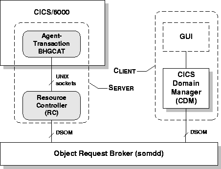 \begin{figure}
 \epsfxsize 1.0\hsize 
 \begin{center}
 \rotatebox{0}{\epsffile{Folien/cdm_arch.ps}} 
 \end{center} 
 \vspace{0.5cm} \vspace{0.5cm} 
 \end{figure}