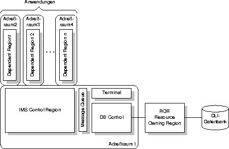 \begin{figure}
 \epsfxsize 1.0\hsize 
 \begin{center}
 \rotatebox{0}{\epsffile{Folien/ims_arch.ps}} 
 \end{center} 
 \vspace{0.5cm} \vspace{0.5cm} 
 \end{figure}