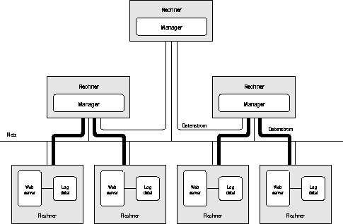 \begin{figure}
 \begin{center}
 
\epsfig {file=Bilder/webserverM2M.eps,width=\textwidth}
 \end{center}\end{figure}