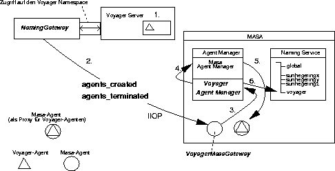 \begin{figure}
 \begin{center}
 \leavevmode
 
\epsffile {Bilder/Voyager_masagateway_monitoring.eps}

 \end{center}\end{figure}