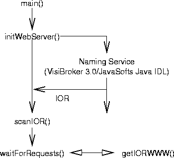 \begin{figure}
 \begin{center}
 \leavevmode 
\epsffile {Bilder/Namingwebserver_flow.eps}

 \end{center}\end{figure}