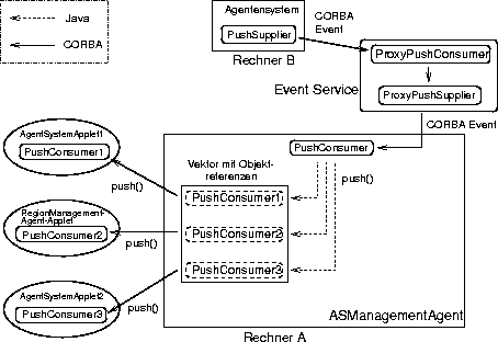 \begin{figure}
\begin{center}

\includegraphics [width=11.5cm]{Bilder/EventProxyFunktion.ps}
\end{center}\end{figure}