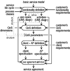 
  Service View's Top-down Workflow