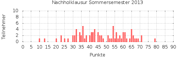 [Punkteverteilungsgrafik]