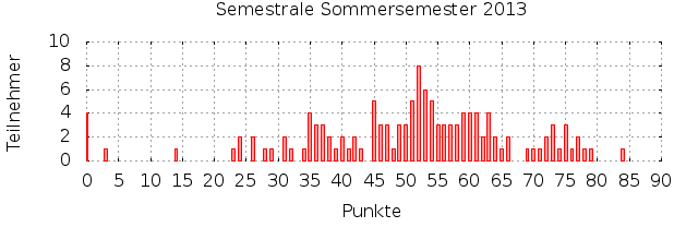 [Punkteverteilungsgrafik]