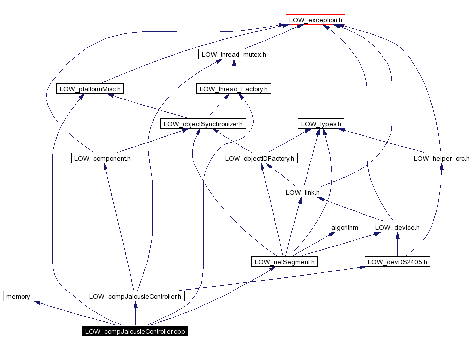 Include dependency graph