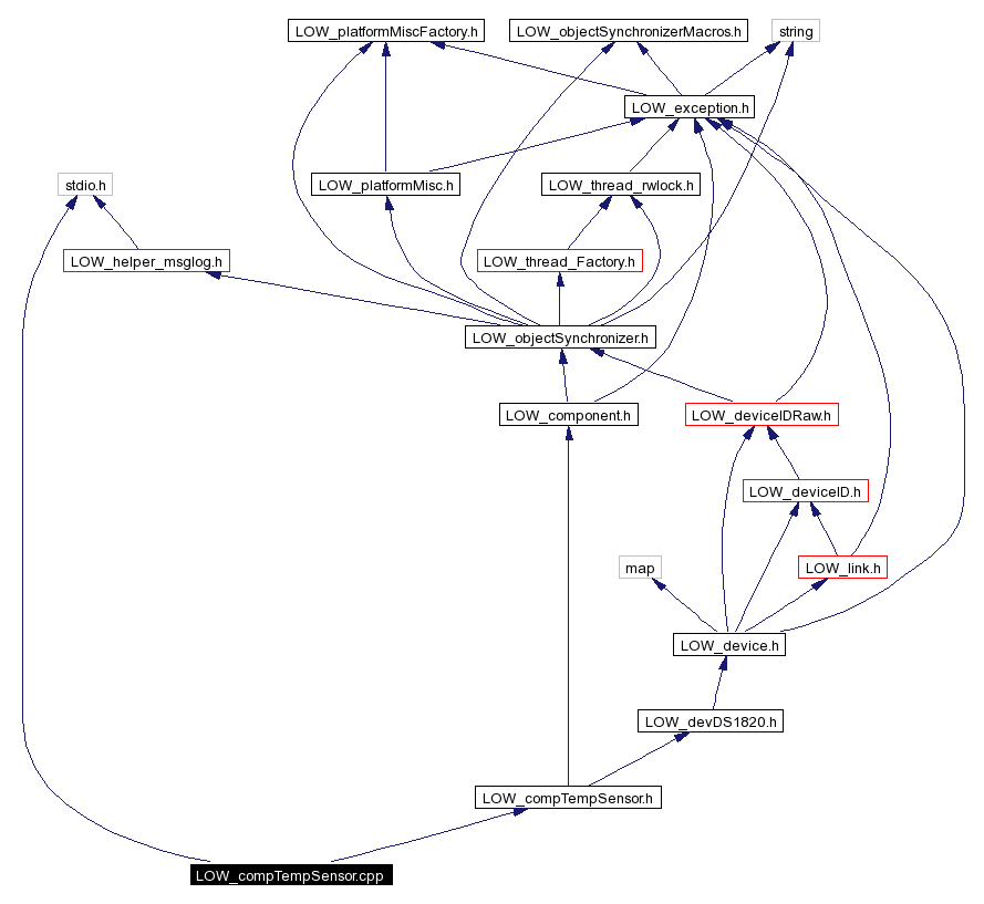 Include dependency graph