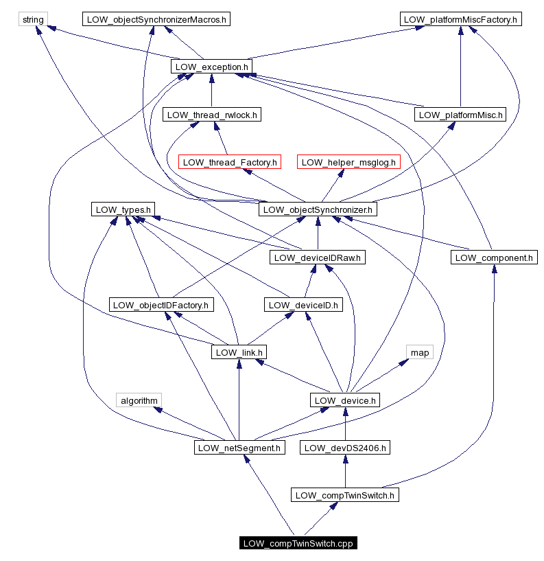 Include dependency graph