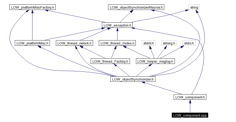 Include dependency graph