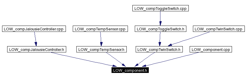 Included by dependency graph