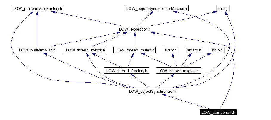 Include dependency graph