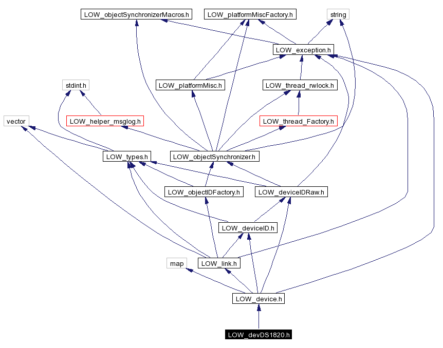 Include dependency graph