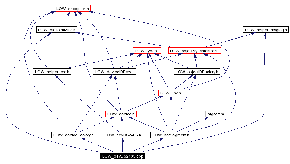 Include dependency graph