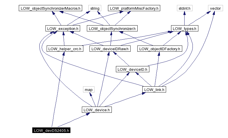 Include dependency graph