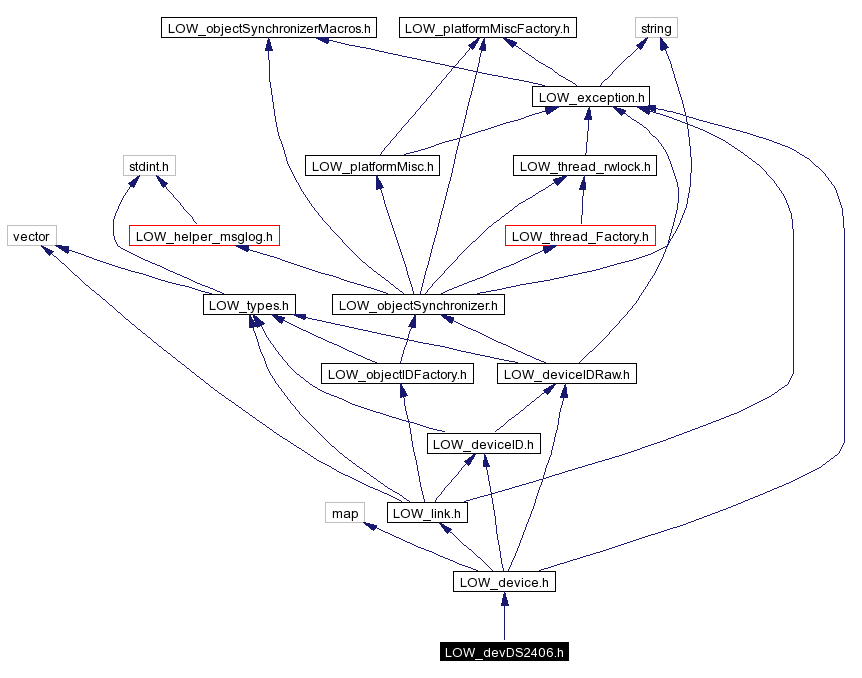 Include dependency graph