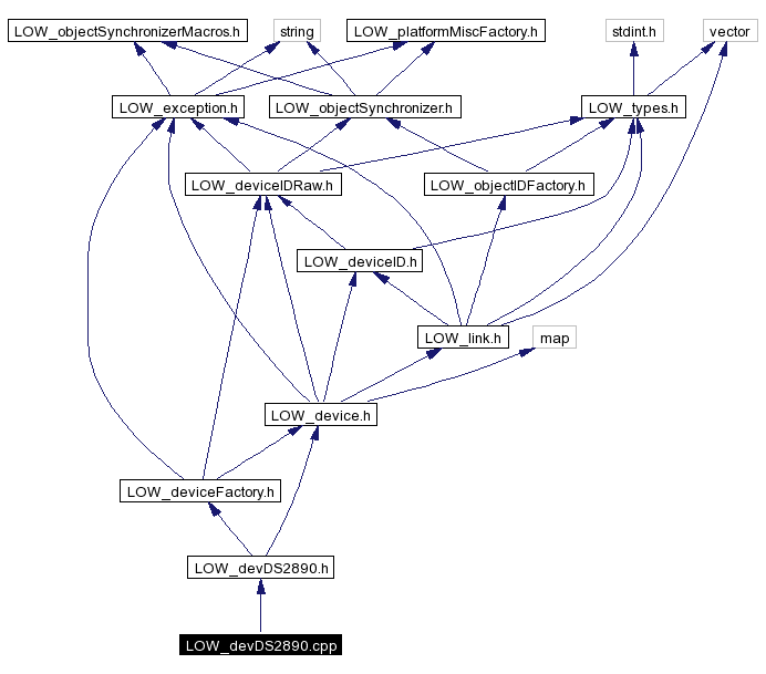 Include dependency graph