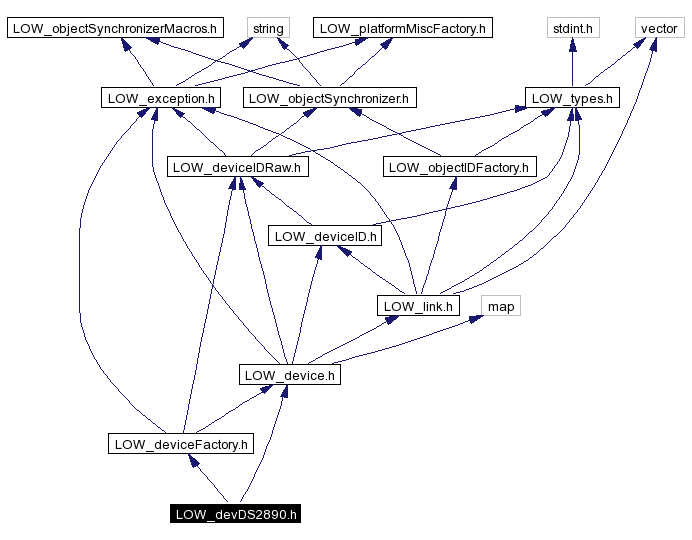 Include dependency graph