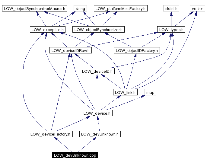 Include dependency graph