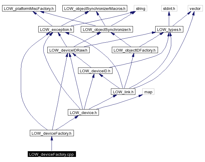 Include dependency graph