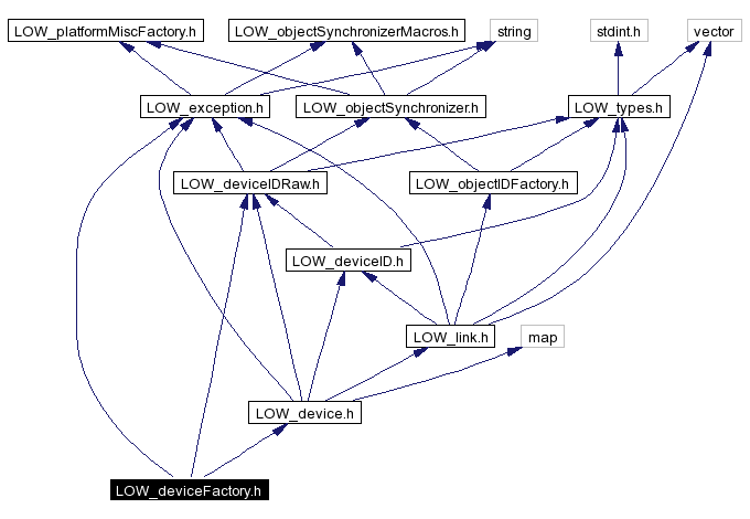 Include dependency graph