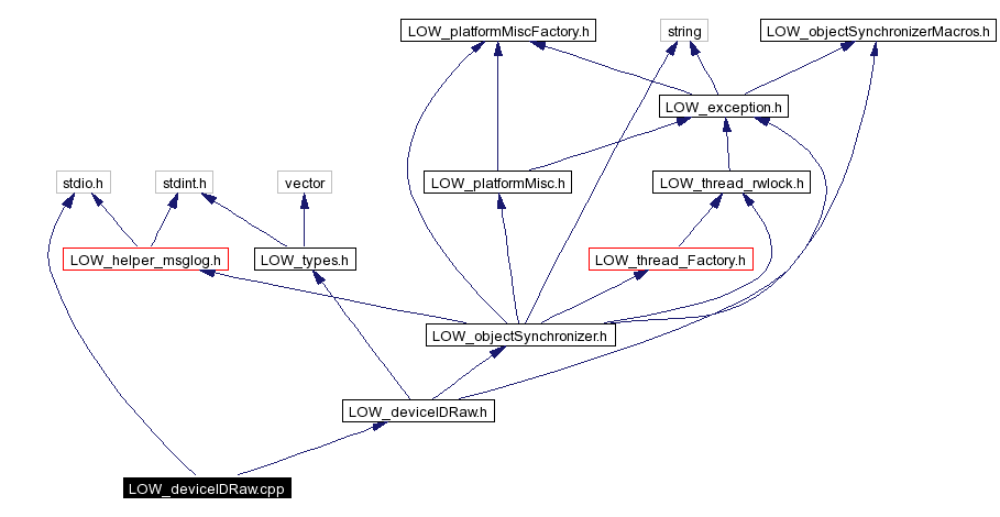 Include dependency graph