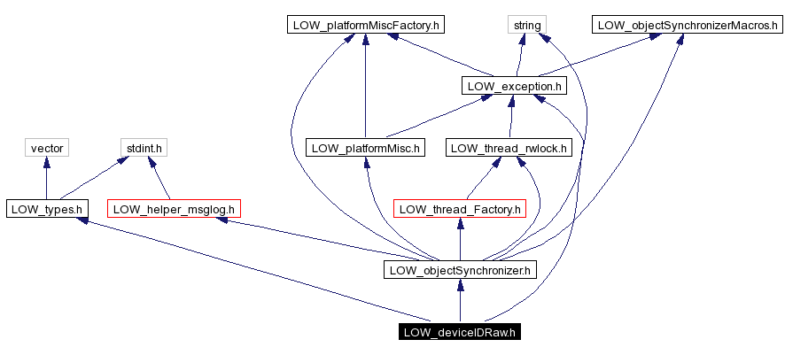 Include dependency graph