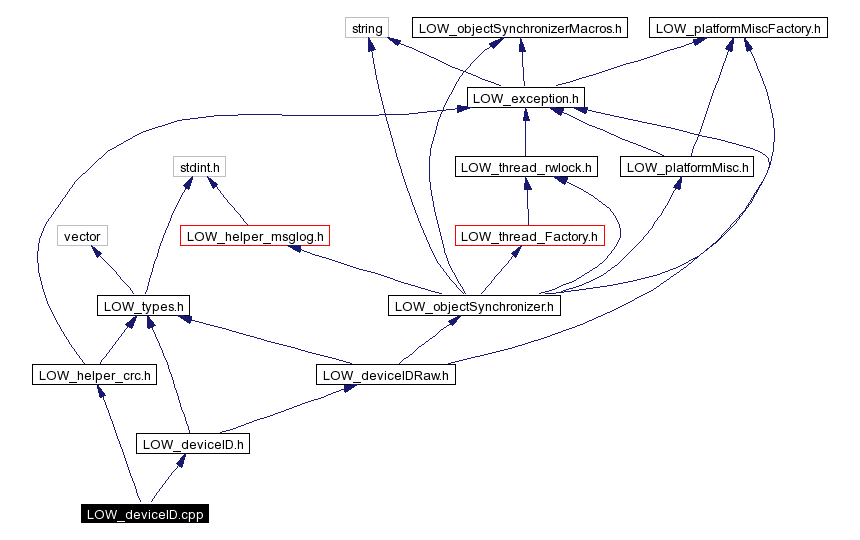 Include dependency graph