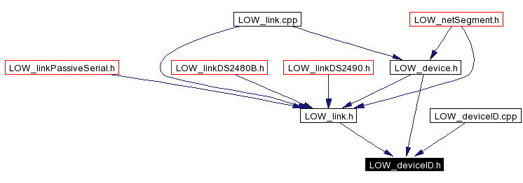 Included by dependency graph