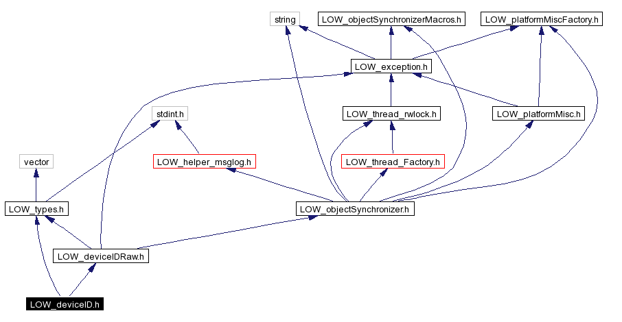 Include dependency graph