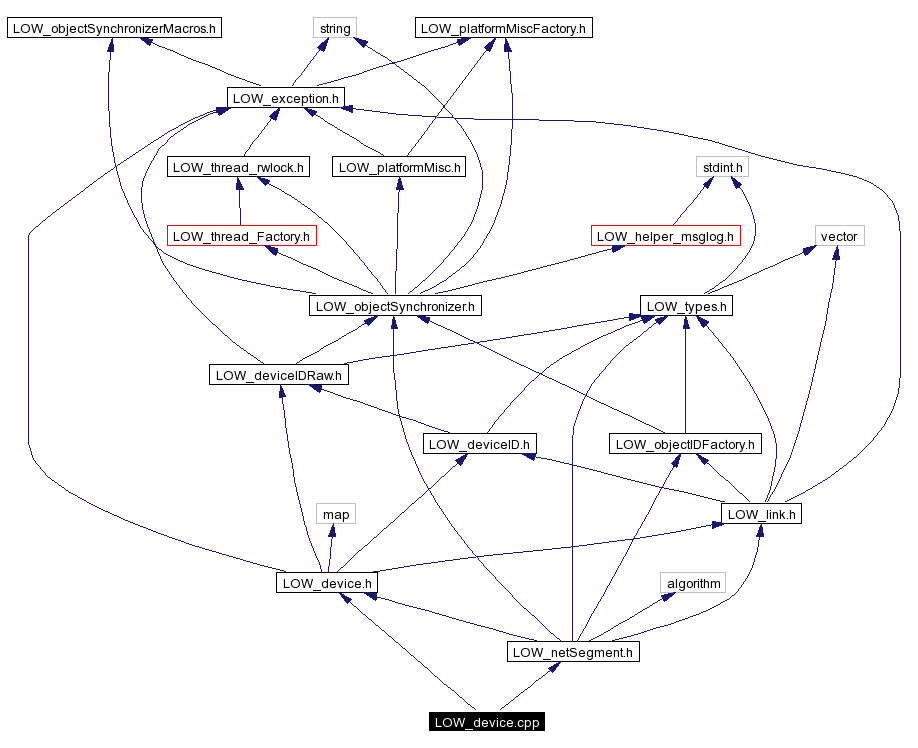 Include dependency graph