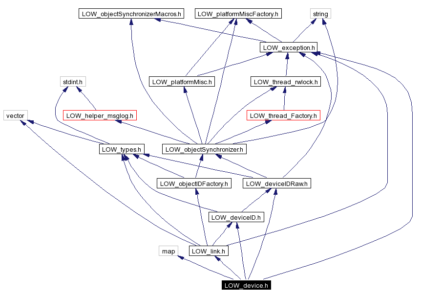 Include dependency graph