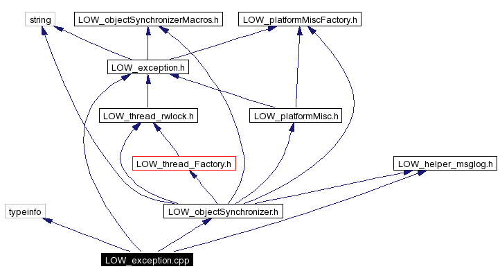 Include dependency graph