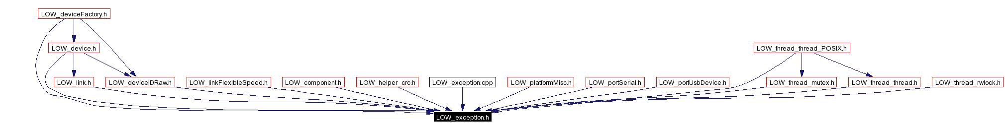 Included by dependency graph