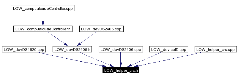 Included by dependency graph