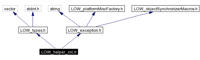 Include dependency graph