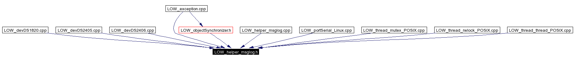 Included by dependency graph