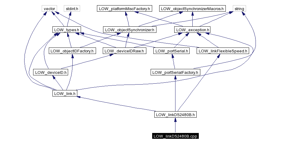 Include dependency graph