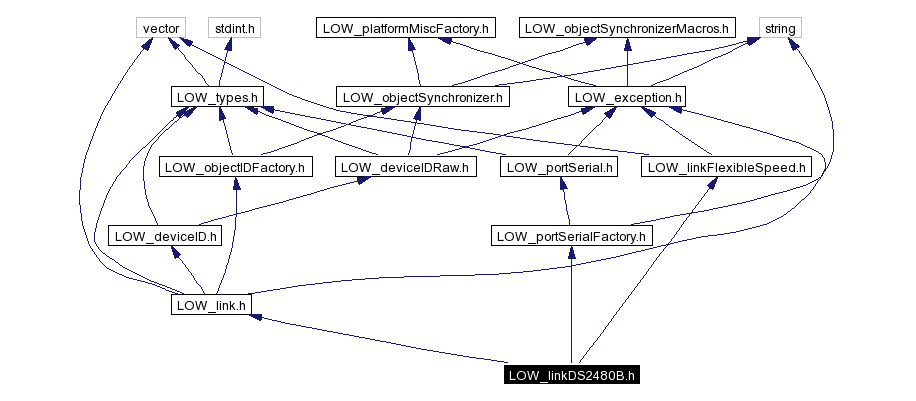 Include dependency graph