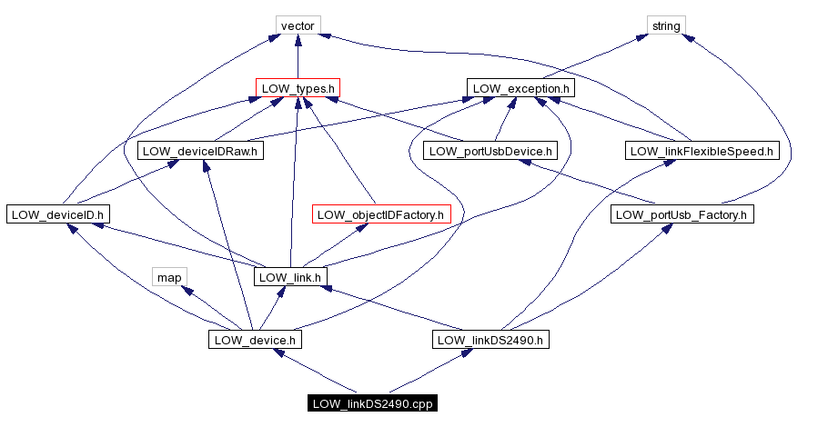 Include dependency graph