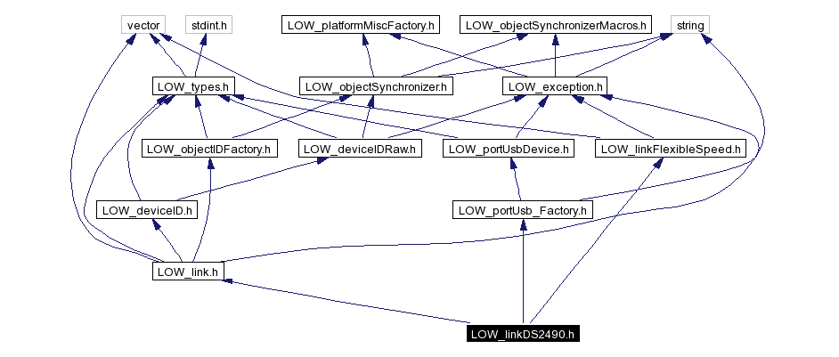 Include dependency graph