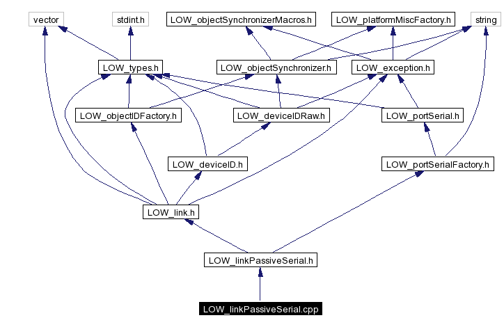 Include dependency graph