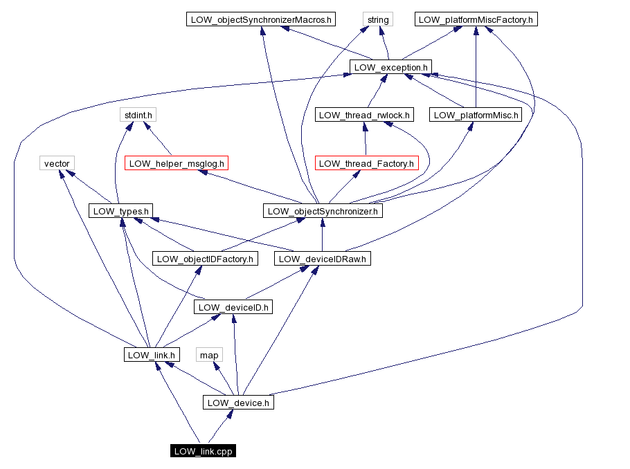 Include dependency graph