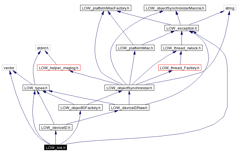 Include dependency graph