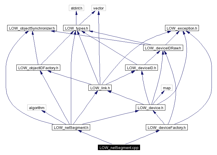 Include dependency graph