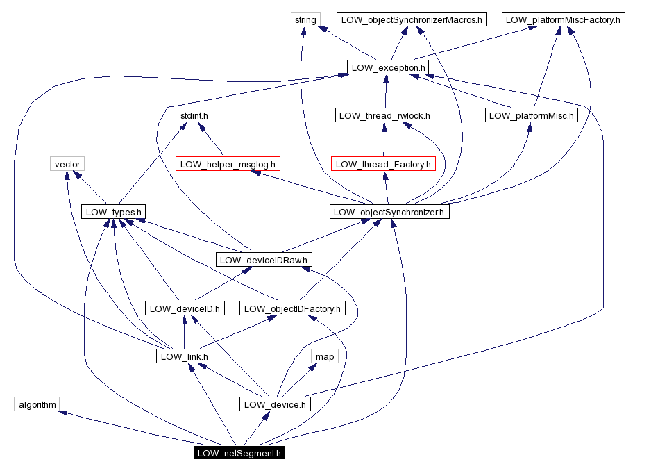 Include dependency graph