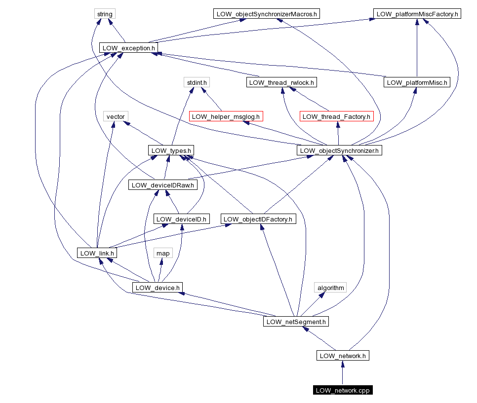 Include dependency graph