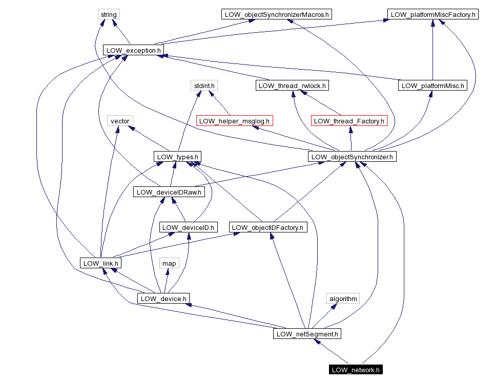 Include dependency graph