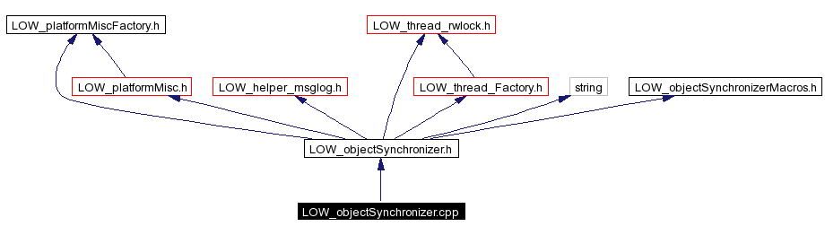 Include dependency graph