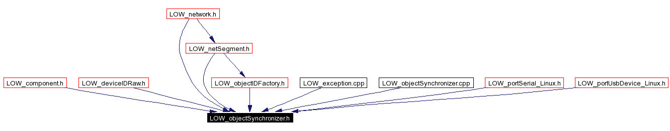 Included by dependency graph