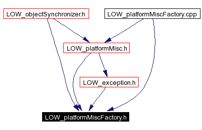 Included by dependency graph